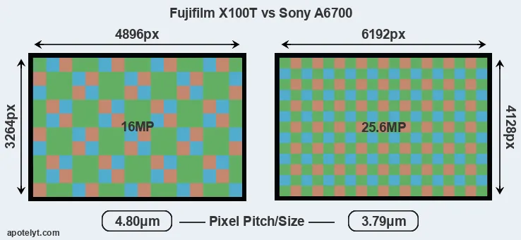 X100T versus A6700 MP