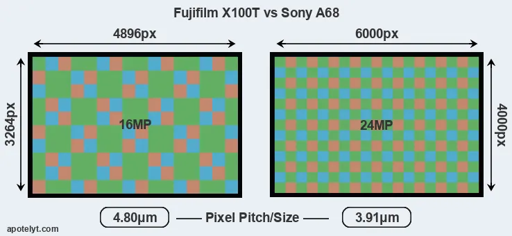 X100T versus A68 MP