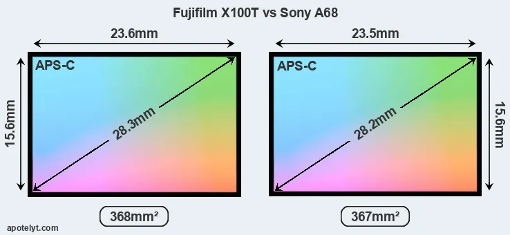 Fujifilm X100T and Sony A68 sensor measures