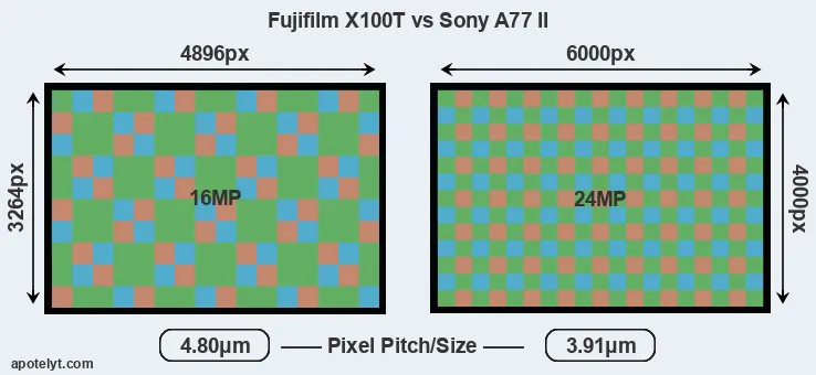 X100T versus A77 II MP
