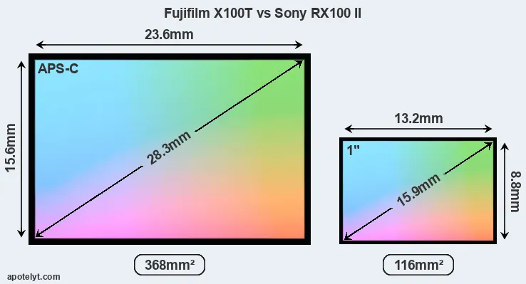 Fujifilm X100T and Sony RX100 II sensor measures