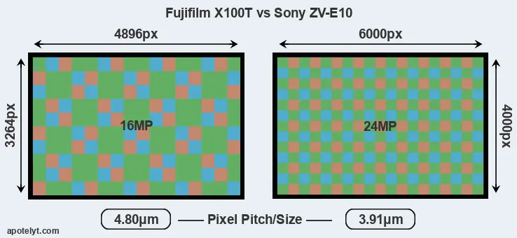 X100T versus ZV-E10 MP