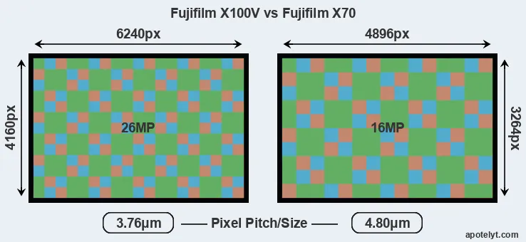 X100V versus X70 MP