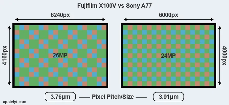 X100V versus A77 MP