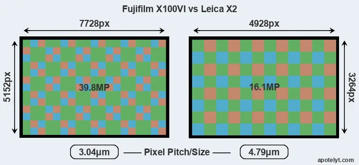 X100VI versus X2 MP