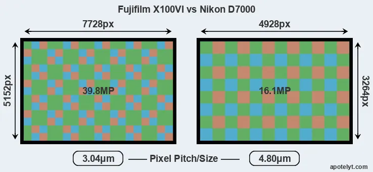 X100VI versus D7000 MP
