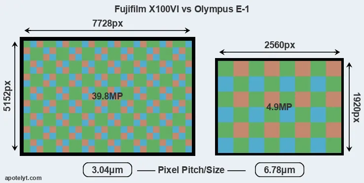 X100VI versus E-1 MP