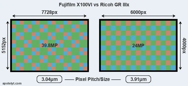 X100VI versus GR IIIx MP
