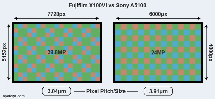 X100VI versus A5100 MP