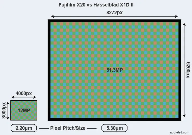 X20 versus X1D II MP