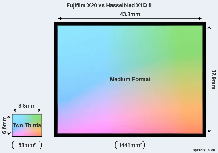 Fujifilm X20 and Hasselblad X1D II sensor measures