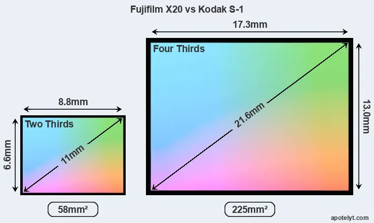 Fujifilm X20 and Kodak S-1 sensor measures