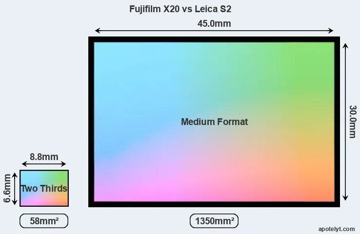 Fujifilm X20 and Leica S2 sensor measures