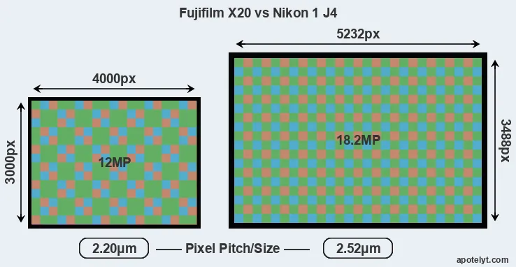 X20 versus J4 MP