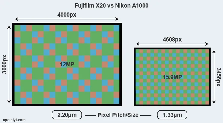 X20 versus A1000 MP