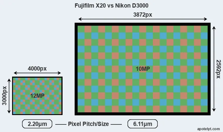 X20 versus D3000 MP