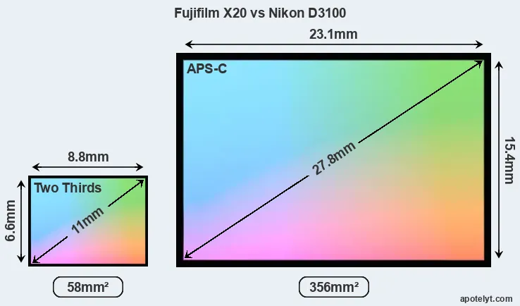 Fujifilm X20 and Nikon D3100 sensor measures