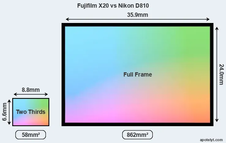 Fujifilm X20 and Nikon D810 sensor measures