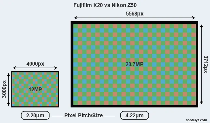 X20 versus Z50 MP