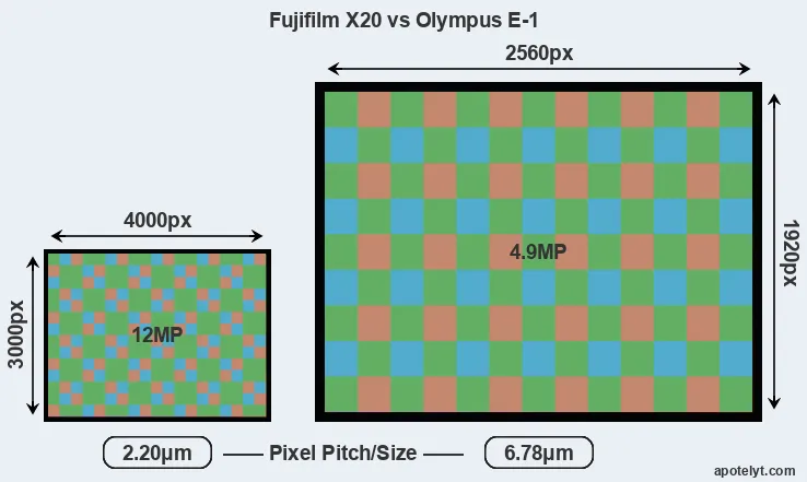 X20 versus E-1 MP