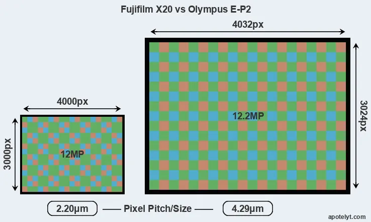 X20 versus E-P2 MP
