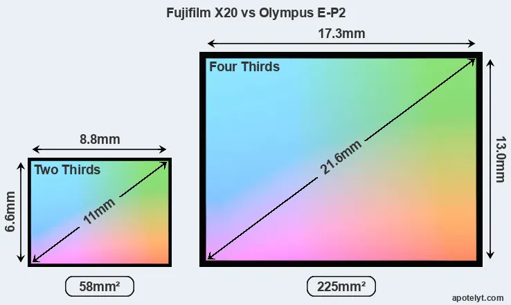 Fujifilm X20 and Olympus E-P2 sensor measures