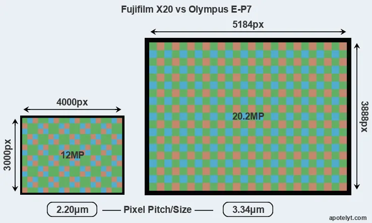 X20 versus E-P7 MP