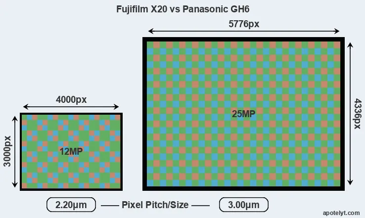 X20 versus GH6 MP