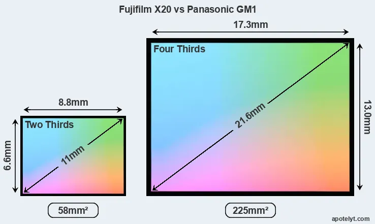 Fujifilm X20 and Panasonic GM1 sensor measures