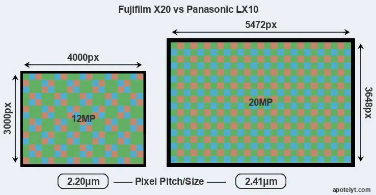 X20 versus LX10 MP