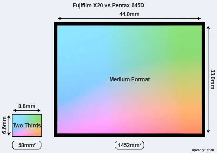 Fujifilm X20 and Pentax 645D sensor measures