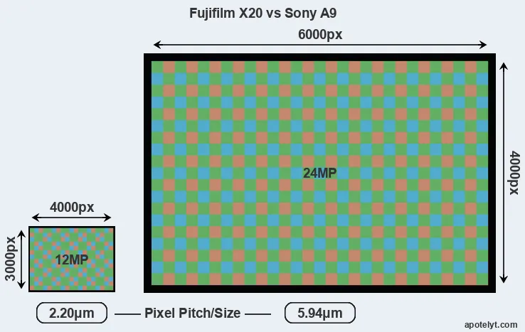 X20 versus A9 MP
