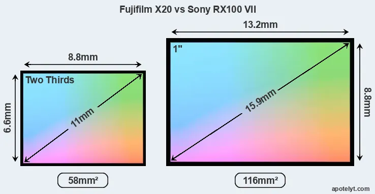 Fujifilm X20 and Sony RX100 VII sensor measures