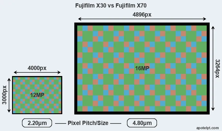 X30 versus X70 MP