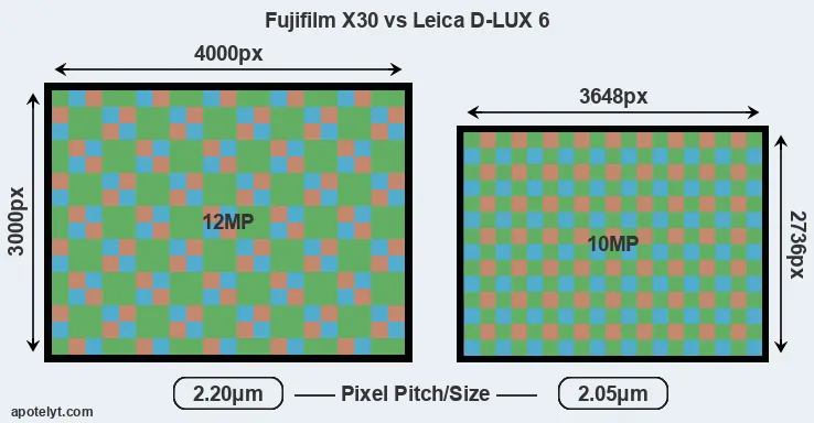 X30 versus D-LUX 6 MP