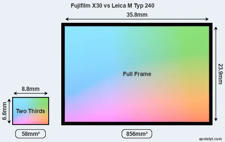 Fujifilm X30 and Leica M Typ 240 sensor measures