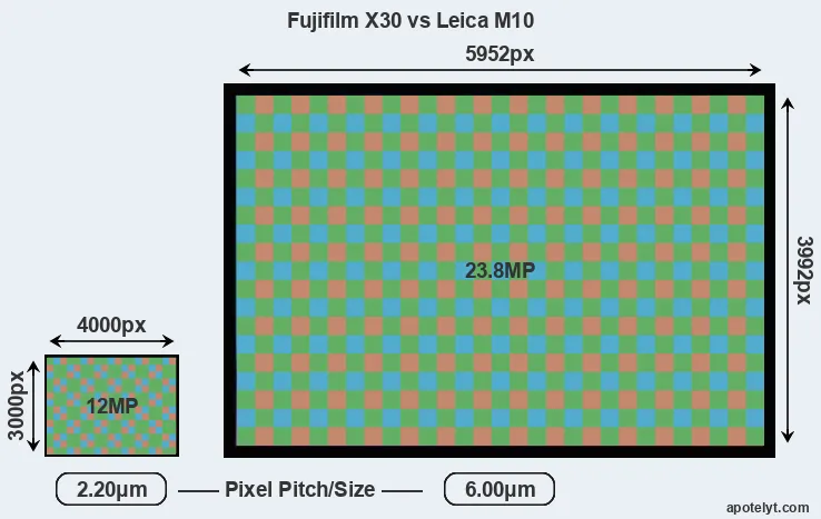 X30 versus M10 MP