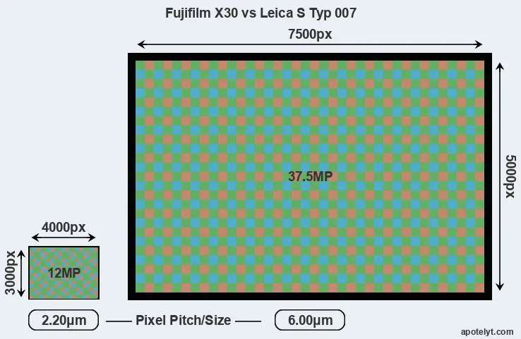 X30 versus S Typ 007 MP