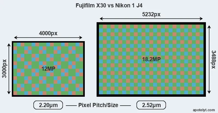X30 versus J4 MP