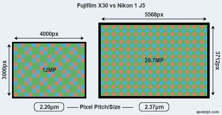 X30 versus J5 MP