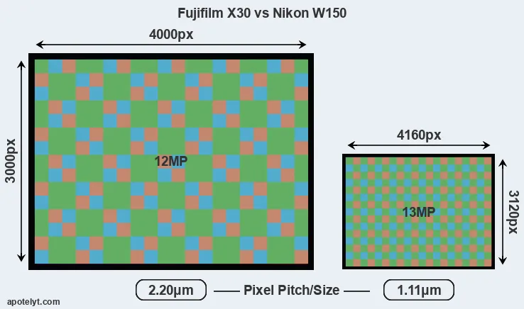X30 versus W150 MP