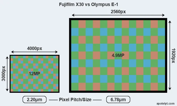 X30 versus E-1 MP