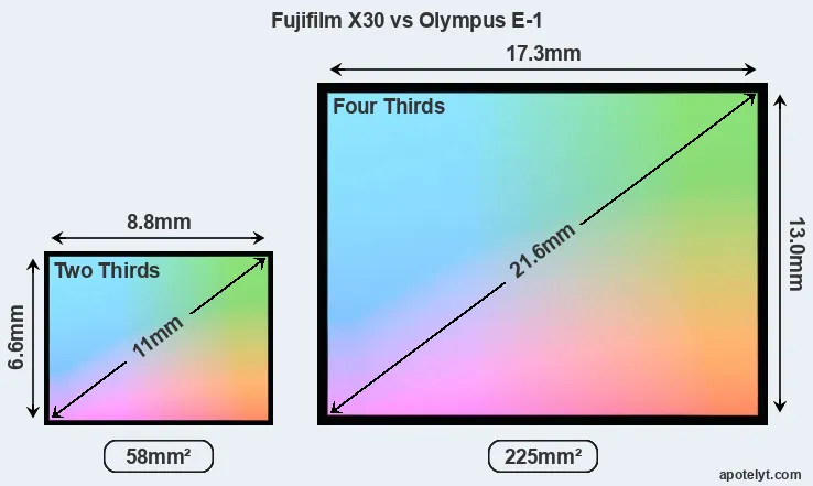 Fujifilm X30 and Olympus E-1 sensor measures