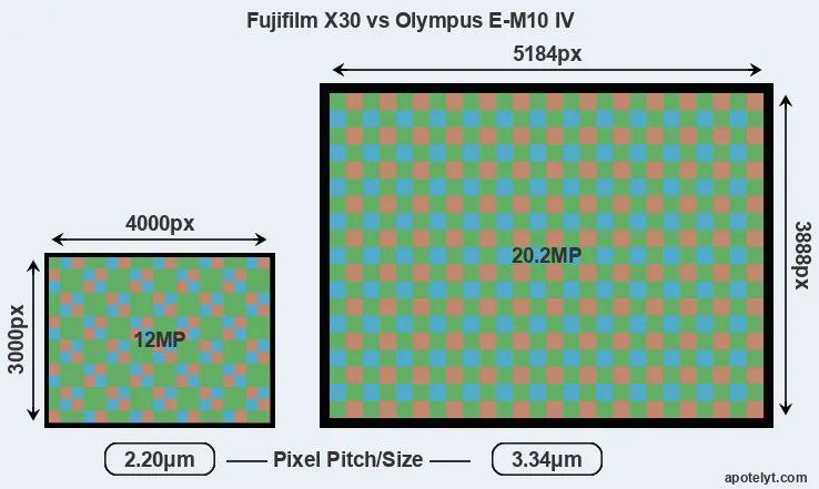 X30 versus E-M10 IV MP