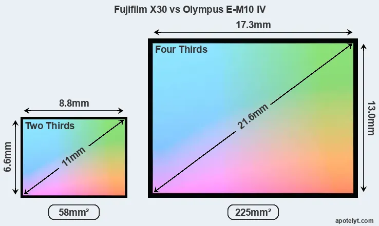 Fujifilm X30 and Olympus E-M10 IV sensor measures