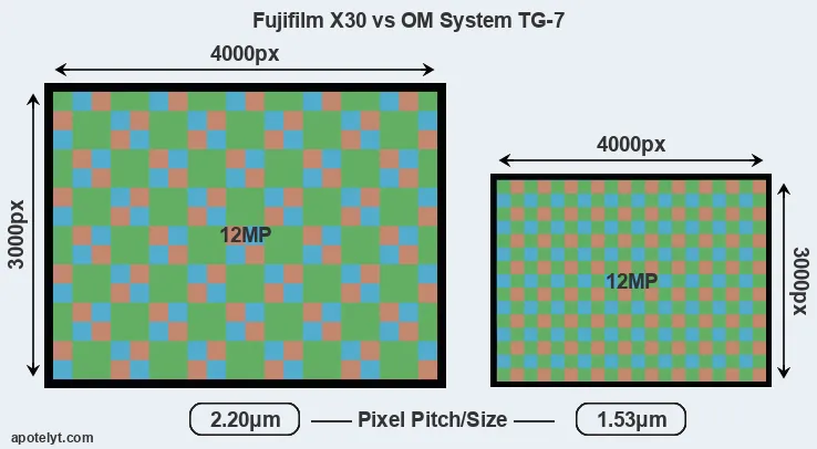 X30 versus TG-7 MP