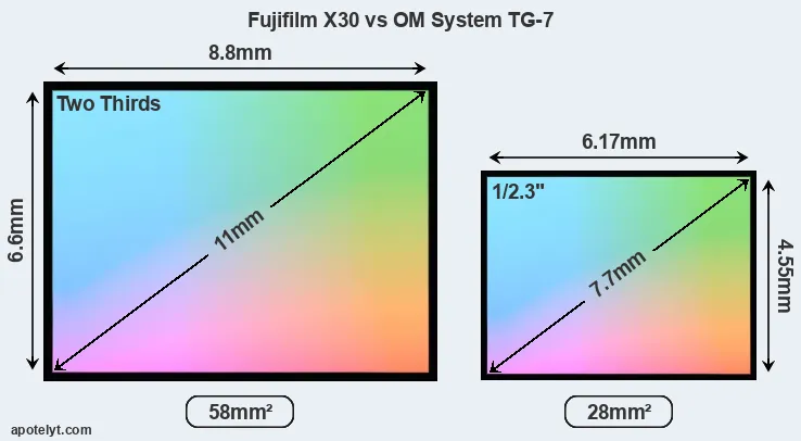 Fujifilm X30 and OM System TG-7 sensor measures