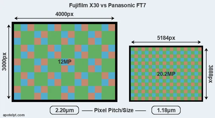 X30 versus FT7 MP