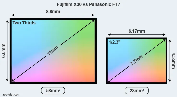 Fujifilm X30 and Panasonic FT7 sensor measures