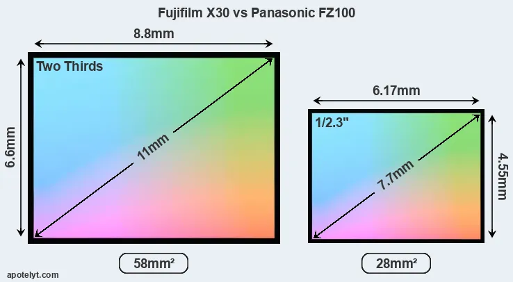 Fujifilm X30 and Panasonic FZ100 sensor measures